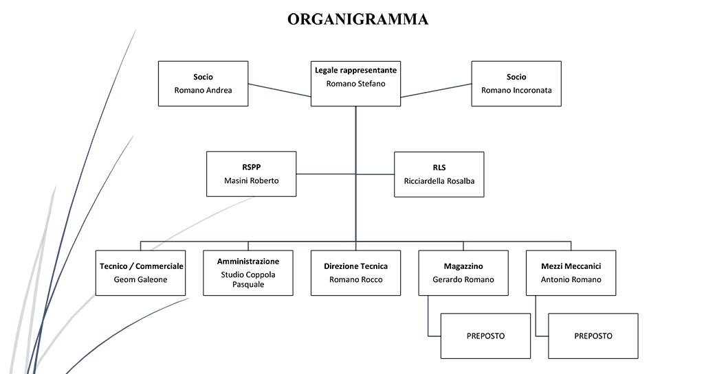 Organigramma aziendale